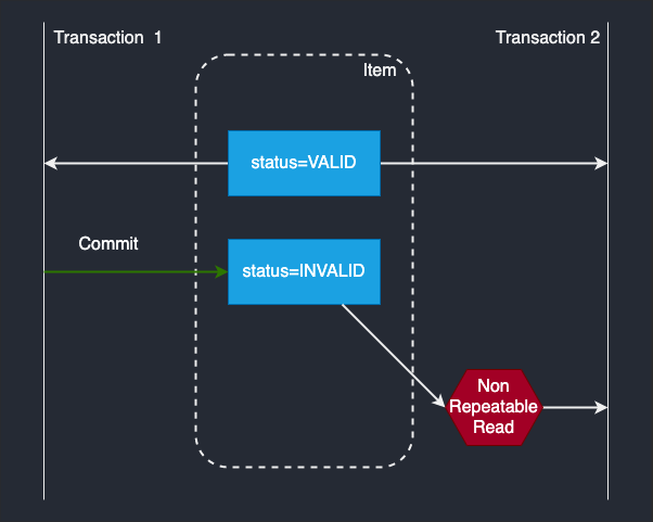 Non-repeatable Read