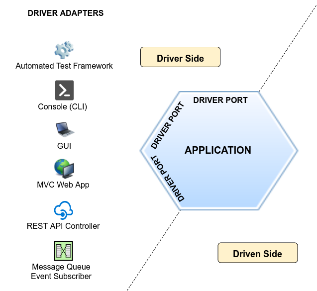 Driver Adapters