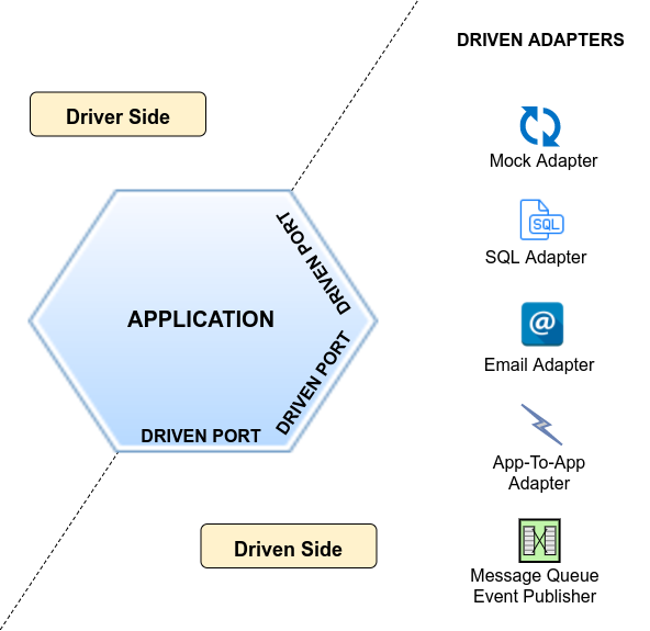 Driven Adapters